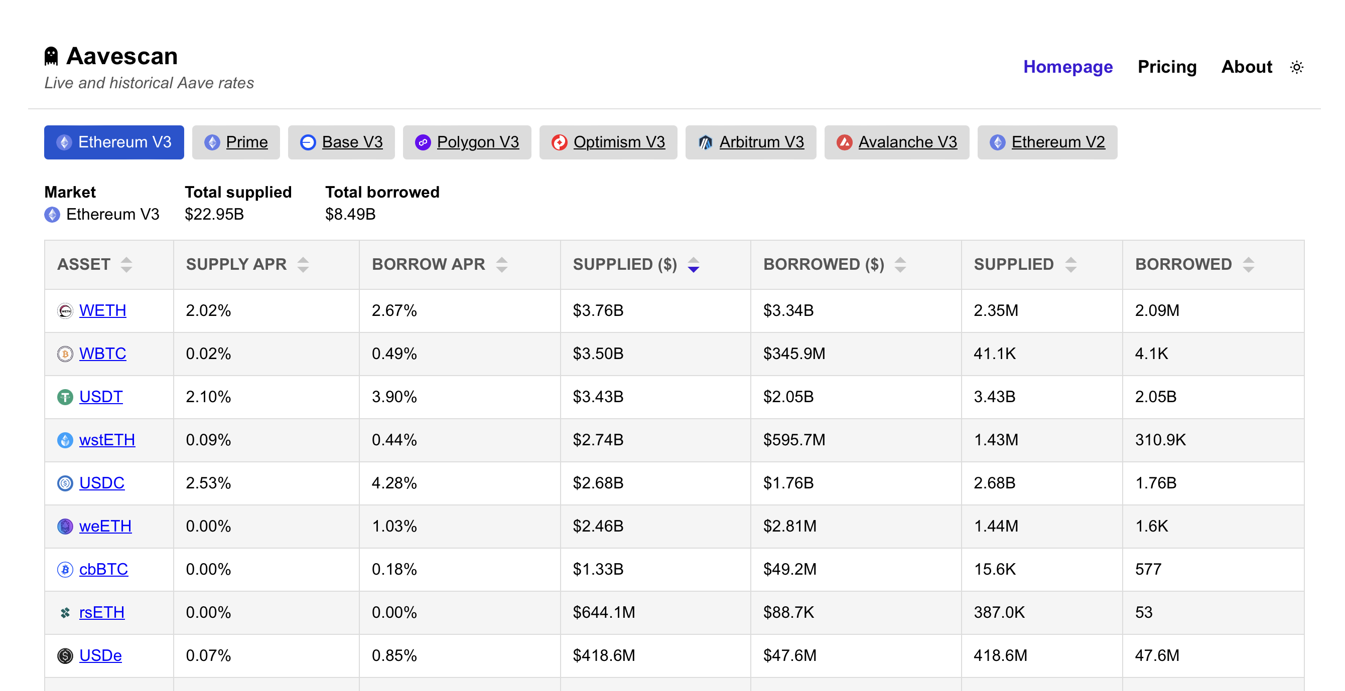 Aavescan Live and historical rates for Aave